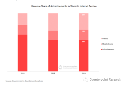 研究机构:小米平均42.74%毛利润由互联网服务贡献 大部分来自广告